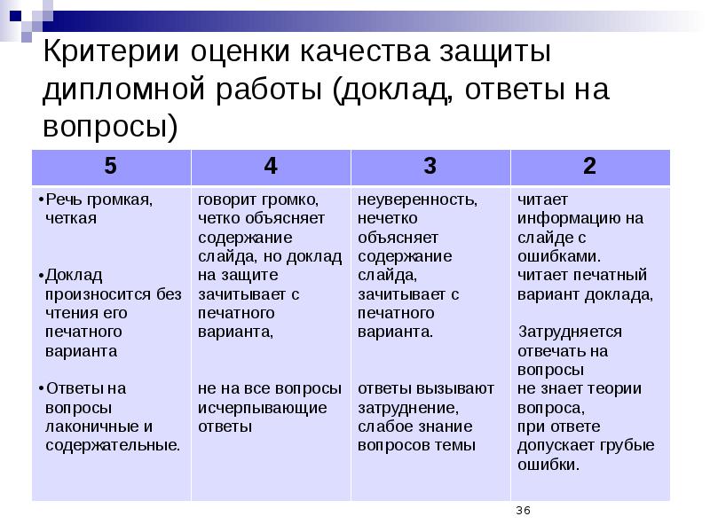 Критерии оценки доклада и презентации