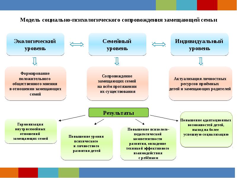 План социального сопровождения семьи