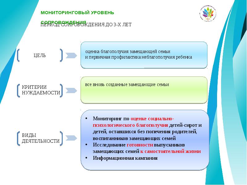 Мониторинг семей. Критерии нуждаемости. Критерии оценки нуждаемости. Виды замещающих семей. Субъективное благополучие дошкольника.