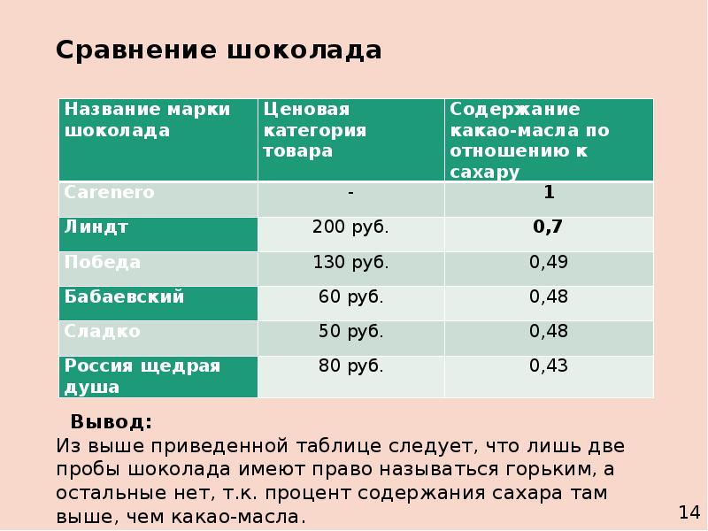 Проект анализ шоколада