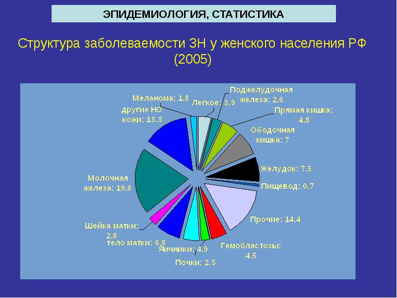 Структура заболеваемости. Структура заболеваемости формула. Структура первичной заболеваемости формула. Как рассчитать структуру заболеваемости.