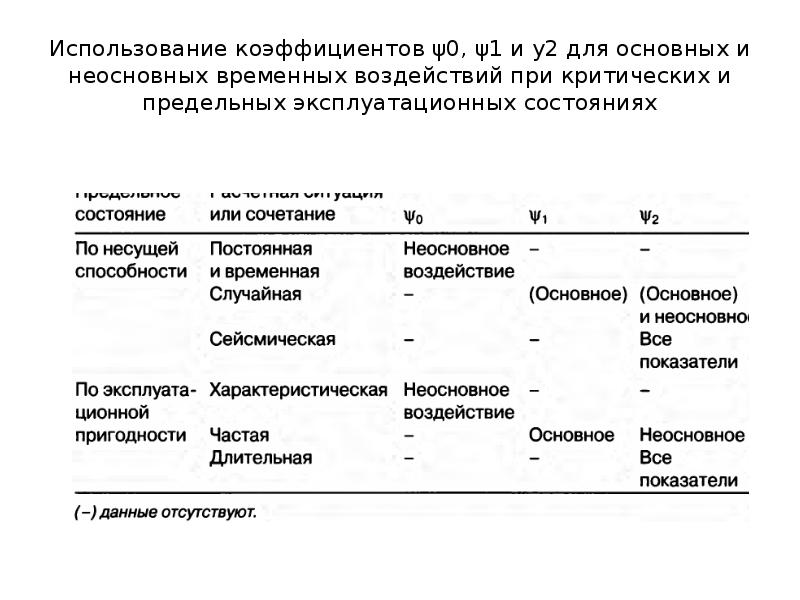 Временное воздействие. Предельное эксплуатационное состояние.