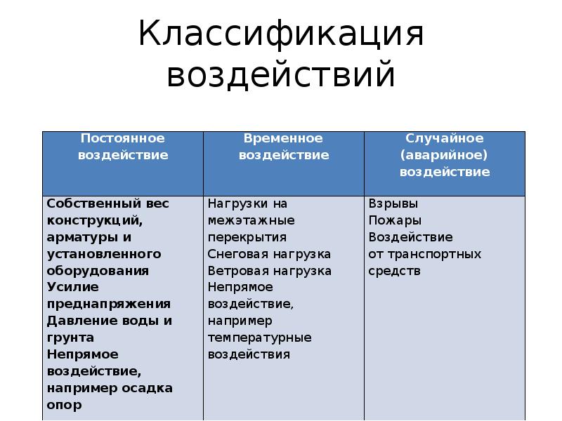 Классификации воздействий. Классификация воздействий. Градации влияния. Классификация влияния. Классификация воздействий на электронные средства.