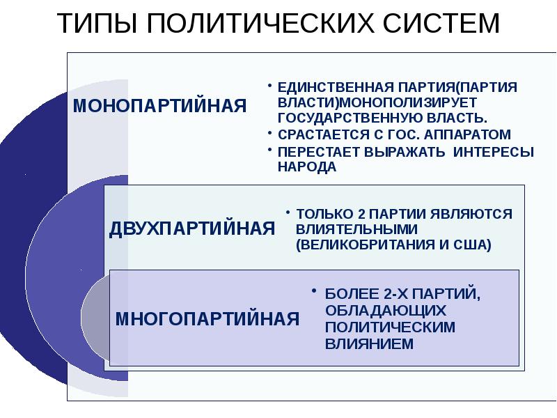 Какие есть политические партии. Партийные системы. Типы партийных систем. Политические партии и политические системы. Виды политических партий.