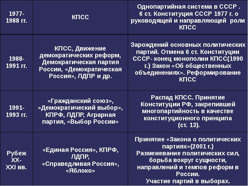 В чем состоят различия политических партий движений. Политические партии Российской Федерации таблица. Основные политические партии современной России таблица. Парламентские политические партии РФ таблица. Основные политические партии России 2022.