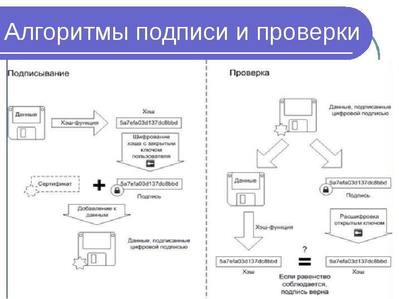 Электронная подпись презентация