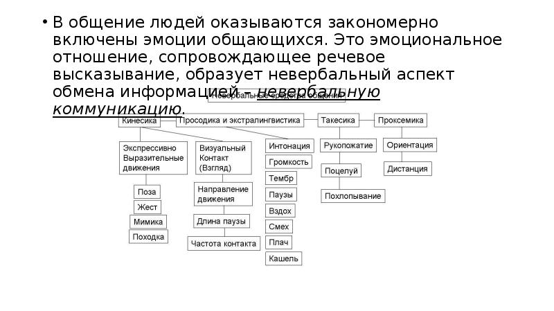 Профессии менеджера невербальные средства коммуникации таблица.