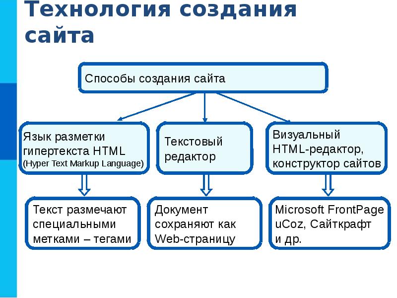 Создание веб сайта проект 9 класс