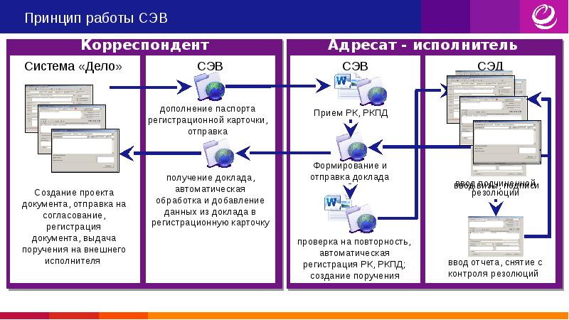 Виды электронного документооборота