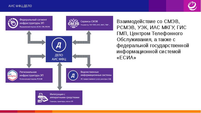 Иас мкгу что это. АИС МФЦ дело. Программа АИС МФЦ. СМЭВ МФЦ. Система электронного документооборота дело.