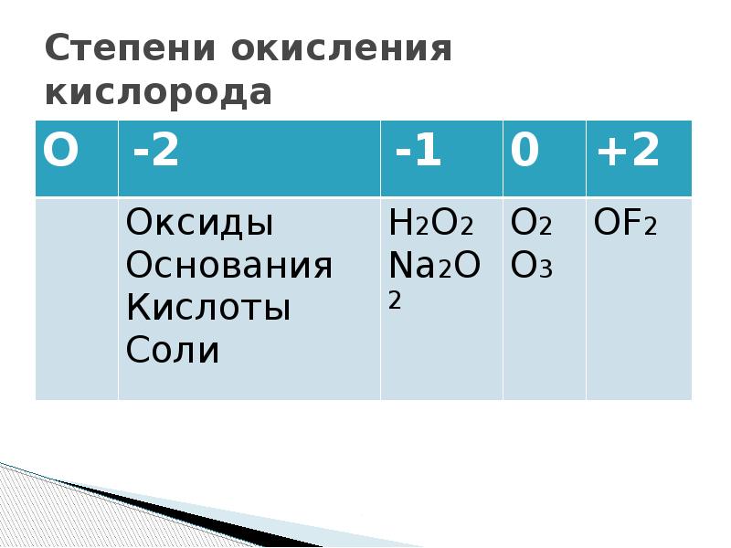 Степень окисления молекул. Of2 степень окисления кислорода. Степень окисления кислорода исключения. Определить степень окисления h2. Степень окисления кислорода +2 в соединении.