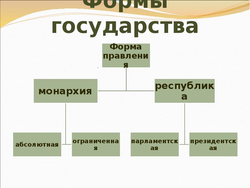 Правление государства это. Формы правления. Формы правления презентация. Формы государства монархия и Республика. Форма правления Республика Таджикистан.