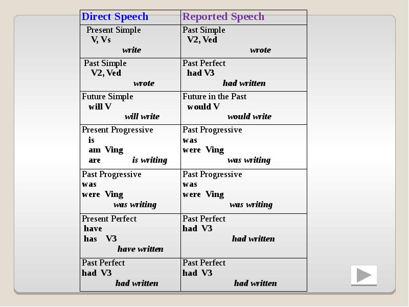 Reported speech en español