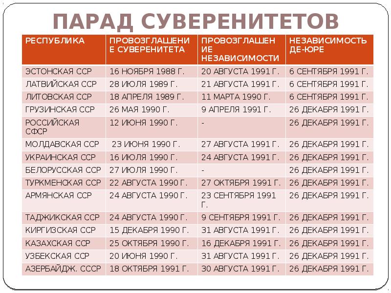 Парад суверенитетов. Парад суверенитетов таблица. Парад суверенитетов в СССР. Парад суверенитетов 1990-91 гг. Хронология парада суверенитетов.