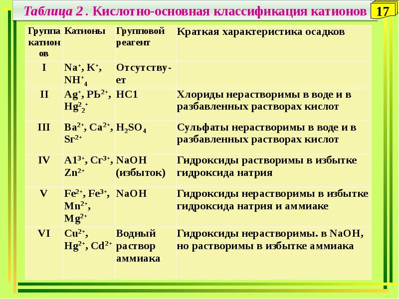 Применение катионов. Аналитическая химия группы катионов таблица. Таблица по кислотно основной классификации катионов. Аналитическая химия формулы. Формулы по аналитической химии.