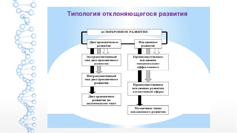 Факторы отклоняющегося развития презентация