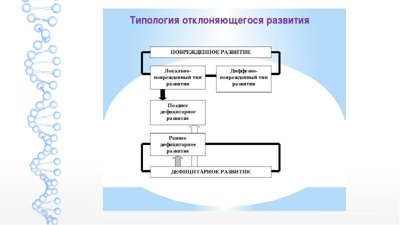 Кто придумал первую классификацию отклоняющегося развития