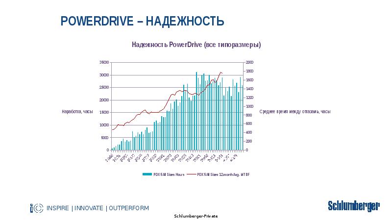 PowerDrive – Надежность