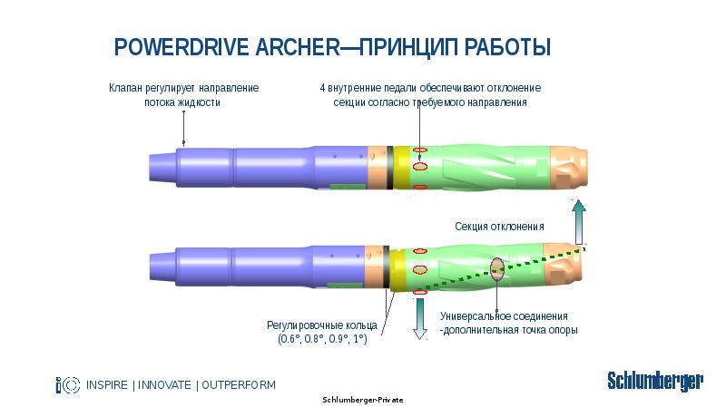 PowerDrive Archer—Принцип работы