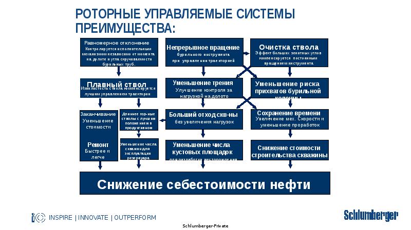 Роторные Управляемые Системы преимущества: