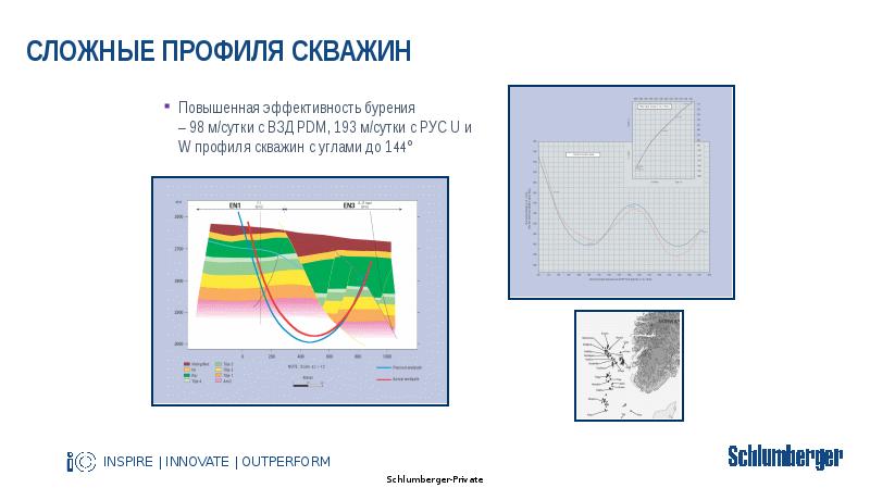 Сложные профиля скважин Повышенная эффективность бурения – 98 м/сутки с ВЗД