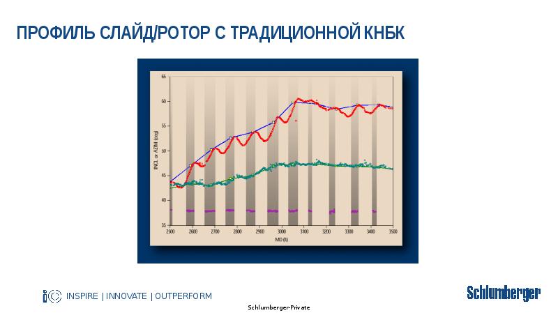 Профиль слайд/ротор с традиционной КНБК