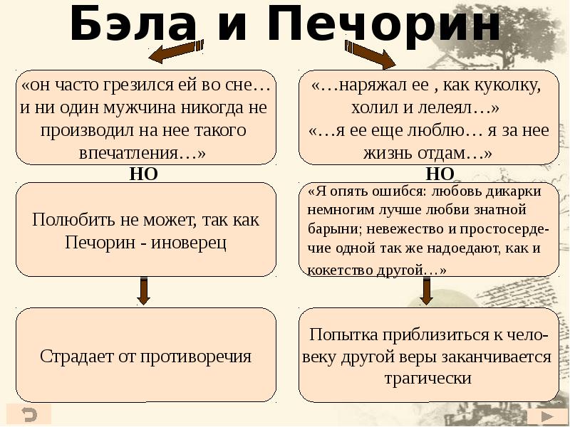 Печорин в системе женских образов романа любовь в жизни печорина презентация