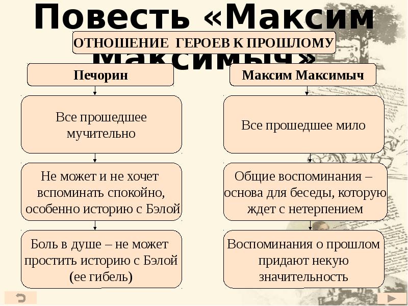 Анализ главы максим максимыч герой нашего времени урок в 9 классе презентация