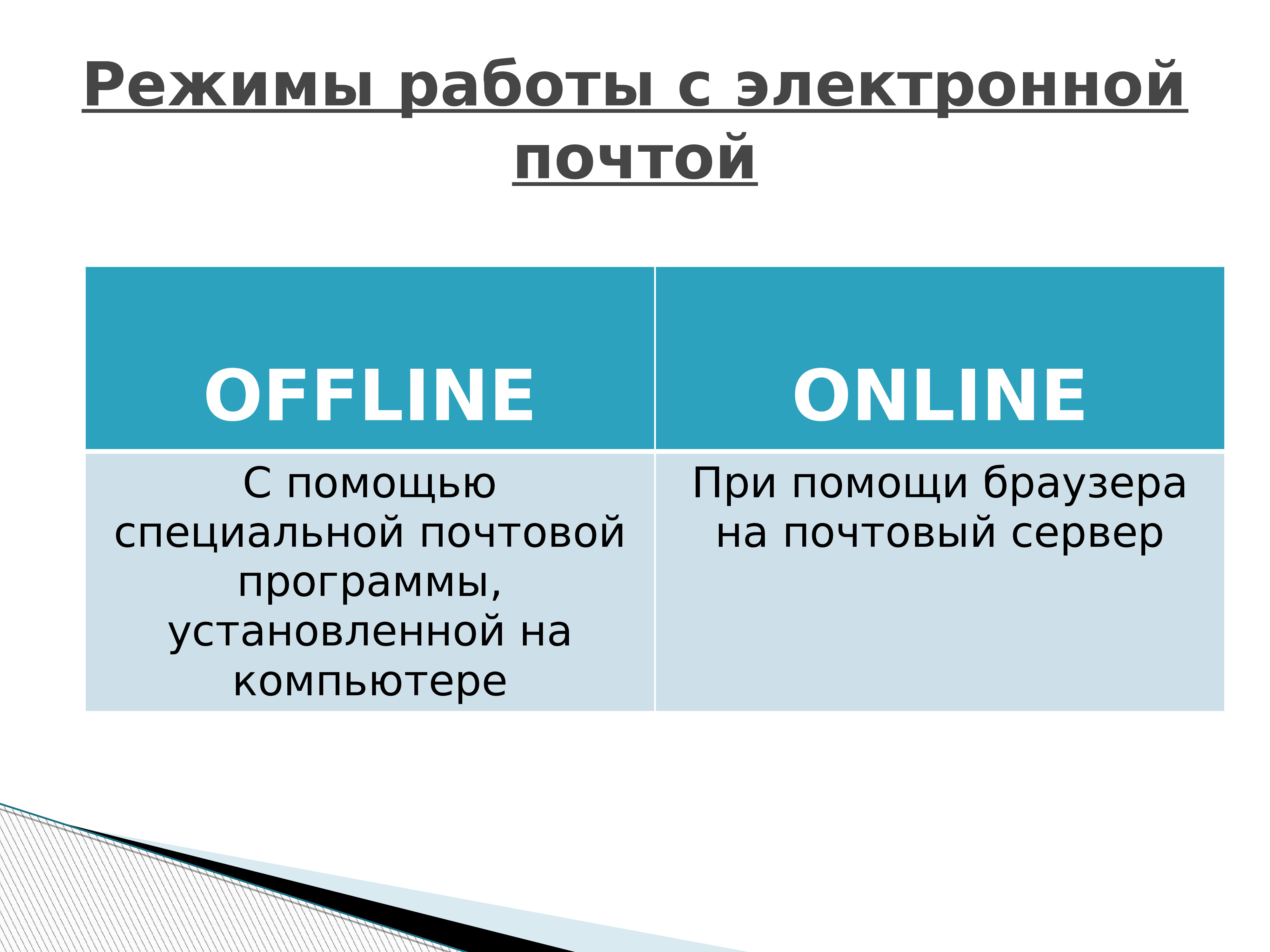 Программы электронной почты. Режимы работы электронной почты. Режимы работы клиент-программы электронной почты. Клиент программа электронной почты. Перечисление режимов работ клиент- программы электронной почты.