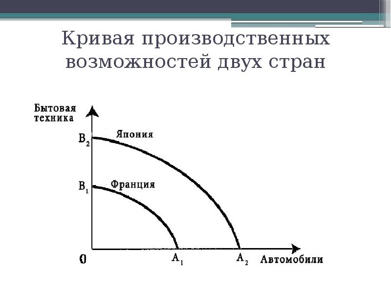 Альтернативные производственные возможности. Кривая производственных возможностей. Кривая производственных возможностей альтернативные издержки. Кривая производственных возможностей задачи.