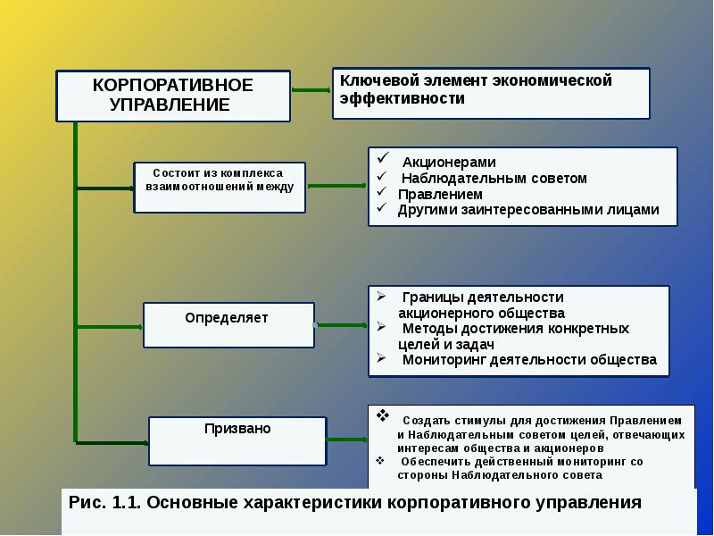 Основы корпоративного управления презентация