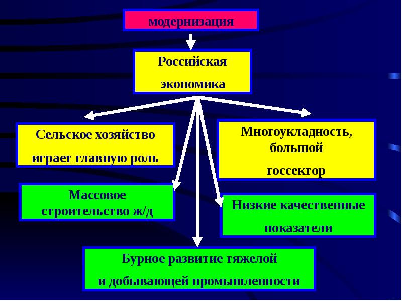 Презентация на тему российское общество в условиях модернизации