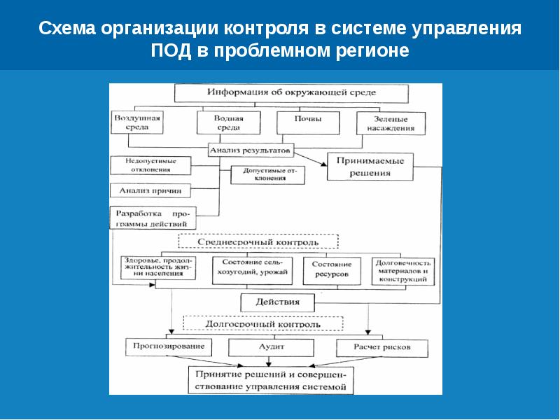 Контроль в организации. Схема организации контроля. План схема проведения контроля. Схема организации контроля на предприятии. Составление схем проведения контроля предприятия.