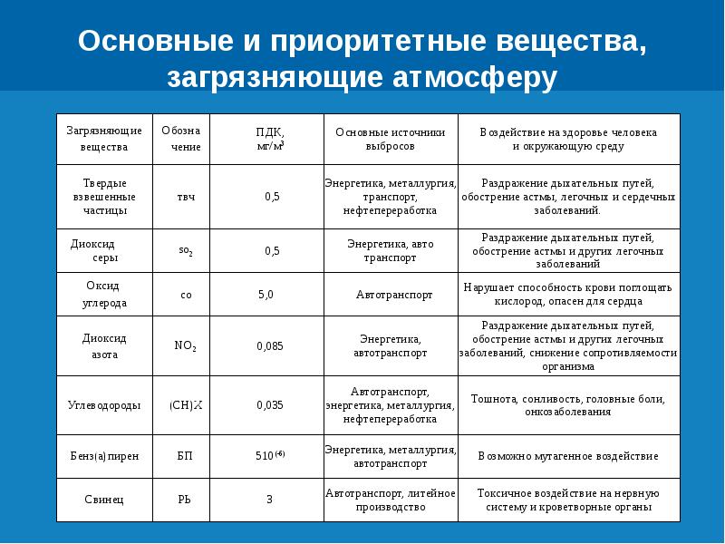 Установить соответствие загрязнитель. Основные загрязнители атмосферы таблица. Основные вещества загрязнители. Основные вещества-загрязнители воздуха. Основные вещества загрязнители атмосферы.