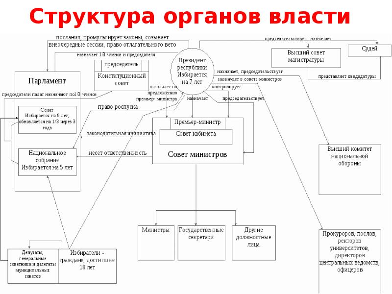 Нарисуйте схему высших государственных органов италии 8 класс