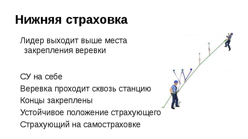 Момент охлаждения страховки. Нижняя страховка. Верхняя и нижняя страховка. Нижняя командная страховка. Страховка и самостраховка презентация.