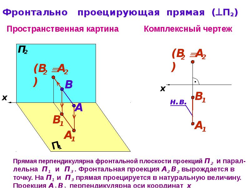 Проецирующая прямая. Фронтально проецирующая прямая. Проекции фронтально проецирующей прямой. Фронтально проецирующая прямая расположена. Фронтально-проецирующей прямой.