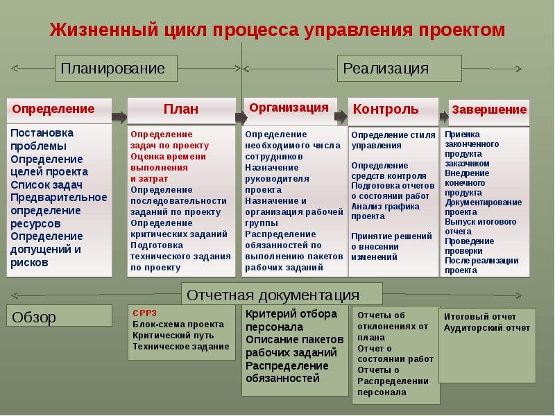 Цикл проекта это