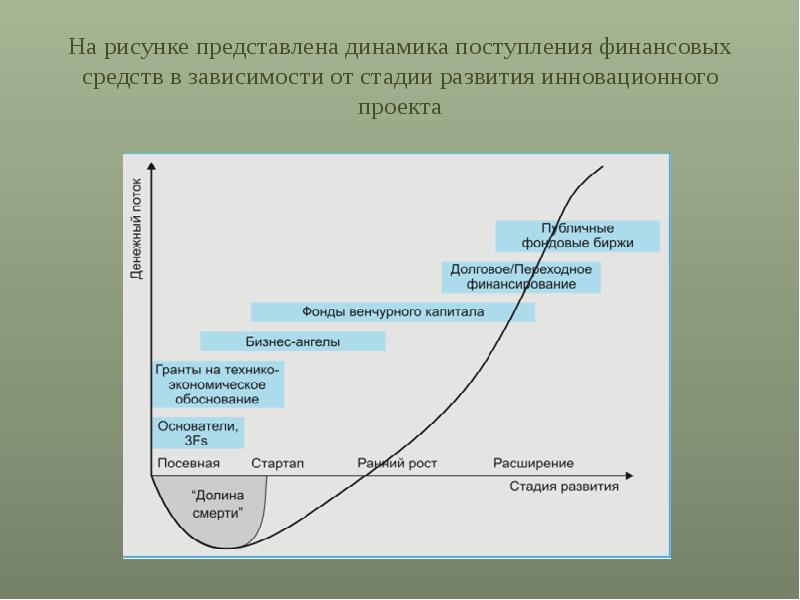 Прединвестиционная фаза проекта включает