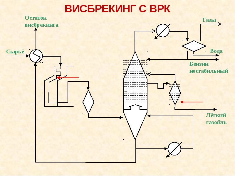 Технологическая схема висбрекинга