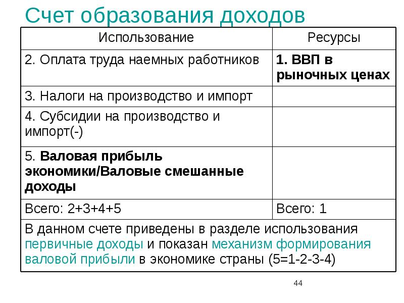 Система национальных счетов схема счетов