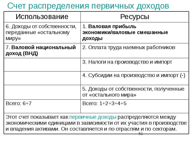 Распределение доходов проект