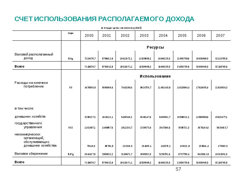 Система национальных показателей. Счет использования доходов. Использование располагаемого дохода. Счет использования национального располагаемого дохода. Постройте счёт использования располагаемого дохода.