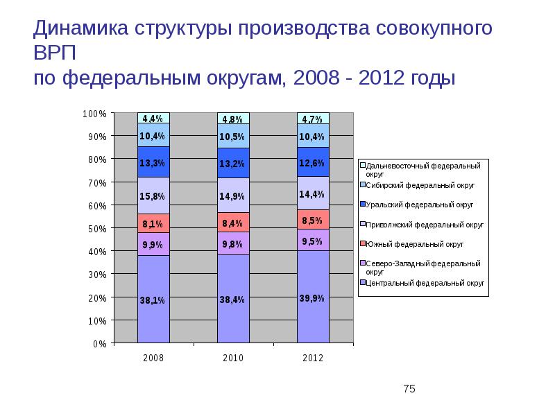 Суммарное производство. Динамика структуры. ВРП по Федеральным округам. Показатели динамики и структуры. Структура динамика колонки.