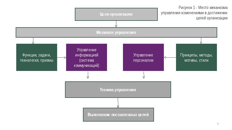 Изменения в организации презентация