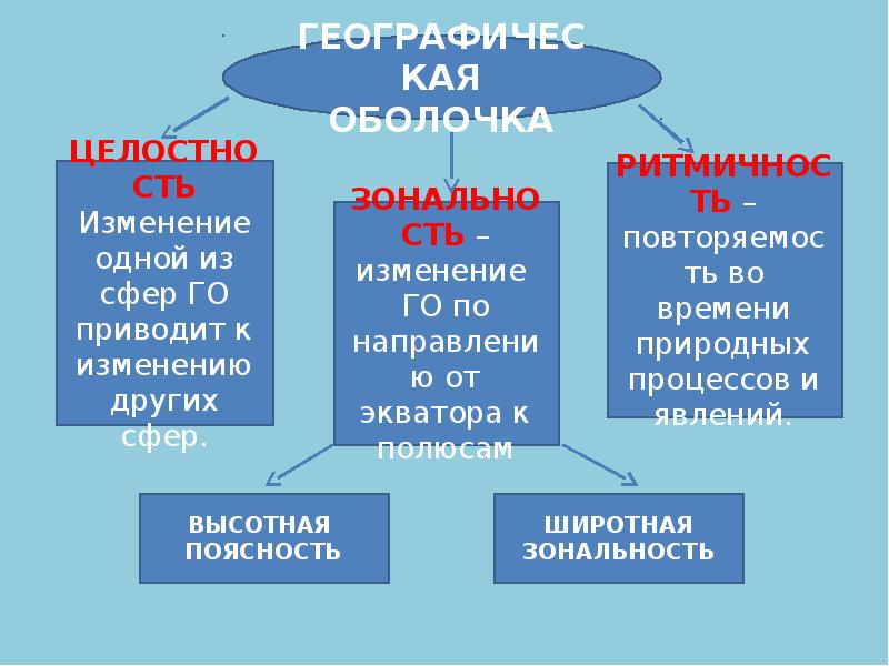 Свойства целостности географической оболочки. Закономерности географической оболочки 7 класс таблица.