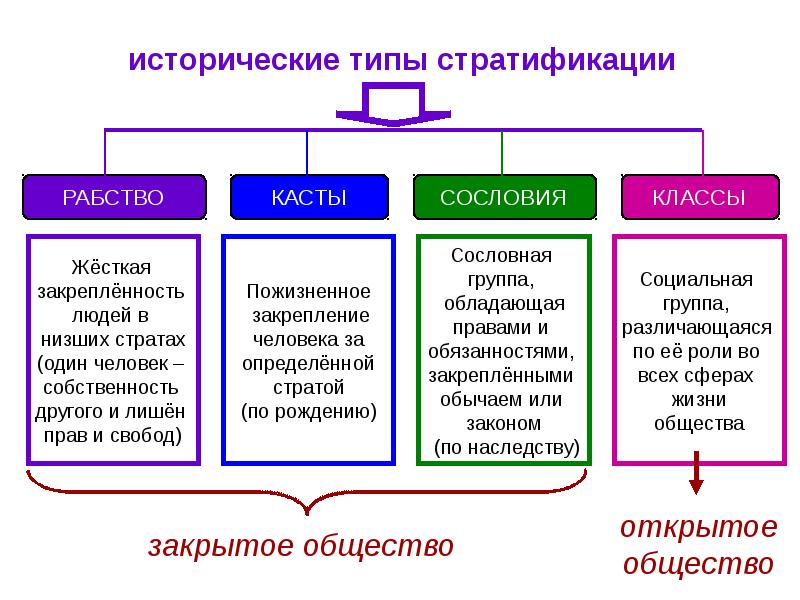 Стратификация общества презентация