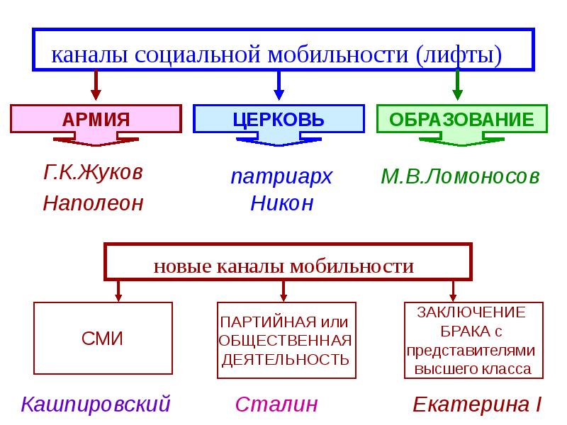 Социальные каналы. Социальные лифты каналы социальной мобильности. Каналы социальной мобильности это в обществознании. Каналы социальной мобильности примеры. Сущность каналов социальной мобильности.