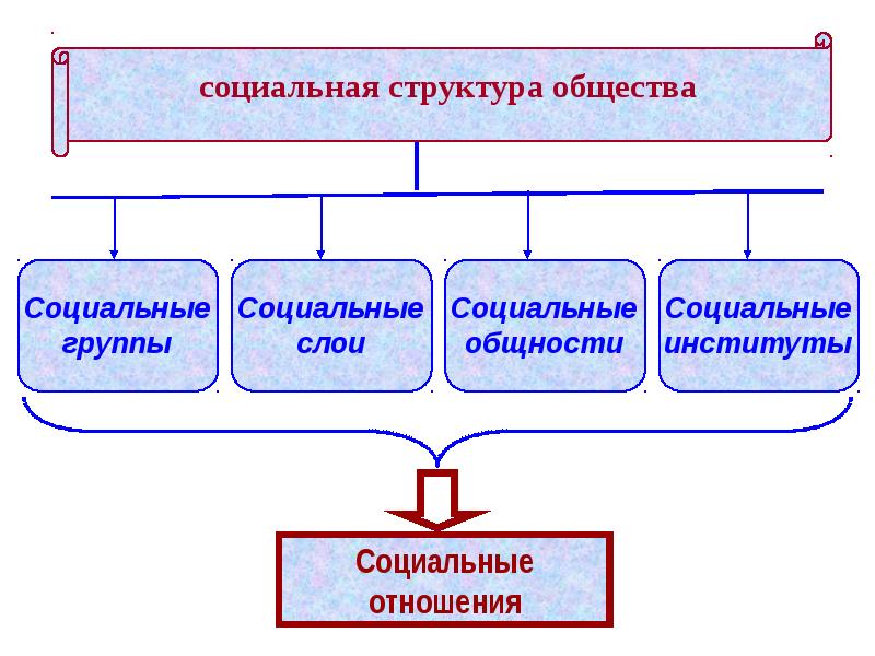 Социальная структура презентация 8 класс