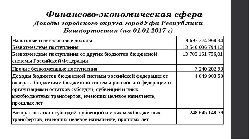 Сфера прибыли. Расходы городской округ город Уфа. Сфера дохода.